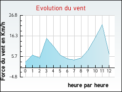 Evolution du vent de la ville Cuxac-d'Aude